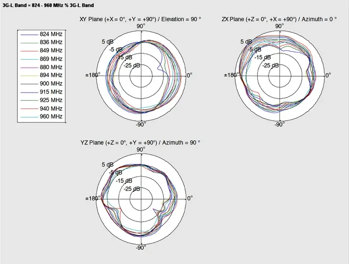 Delock_GSM___UMTS_Antenne_SMA_Stecker_0_7_-_1_6_dBi_1_m_ULA100_omnidirektional_starr_outdoor_wei____14_56687dad